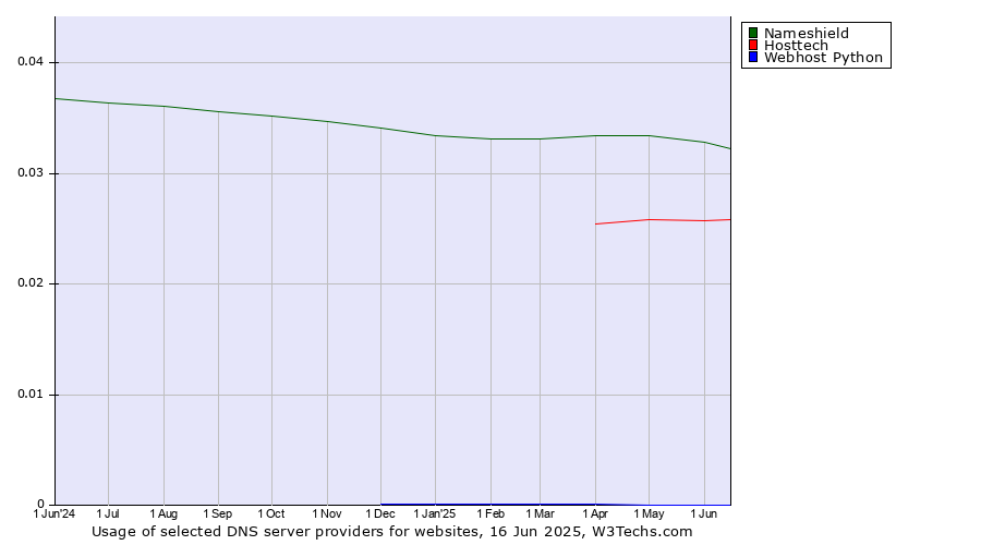Historical trends in the usage of Nameshield vs. Hosttech vs. Webhost Python