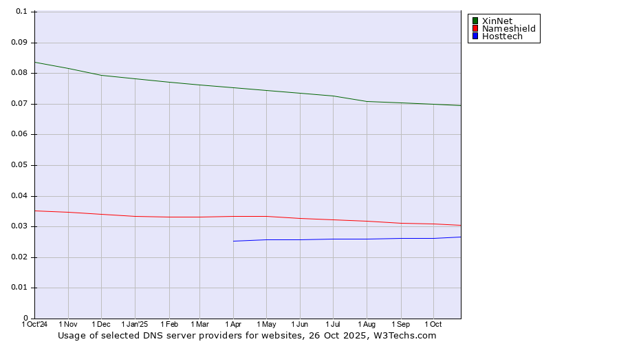 Historical trends in the usage of XinNet vs. Nameshield vs. Hosttech