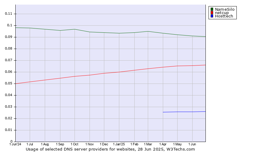 Historical trends in the usage of NameSilo vs. netcup vs. Hosttech