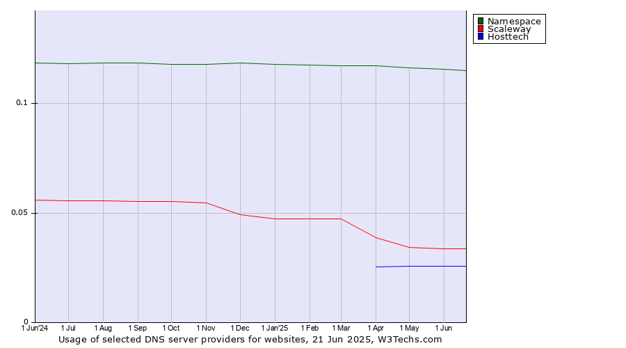 Historical trends in the usage of Namespace vs. Scaleway vs. Hosttech