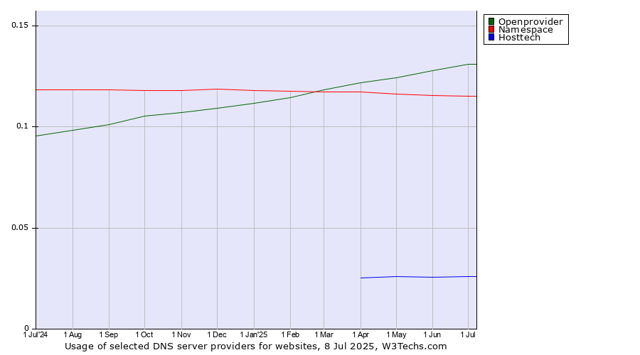 Historical trends in the usage of Openprovider vs. Namespace vs. Hosttech