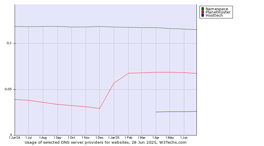 Historical trends in the usage of Namespace vs. PlanetHoster vs. Hosttech