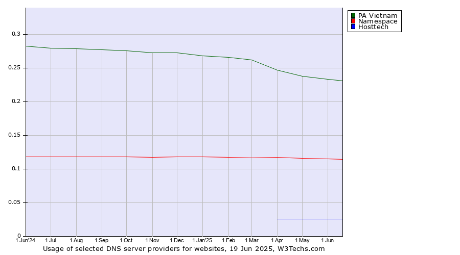 Historical trends in the usage of PA Vietnam vs. Namespace vs. Hosttech