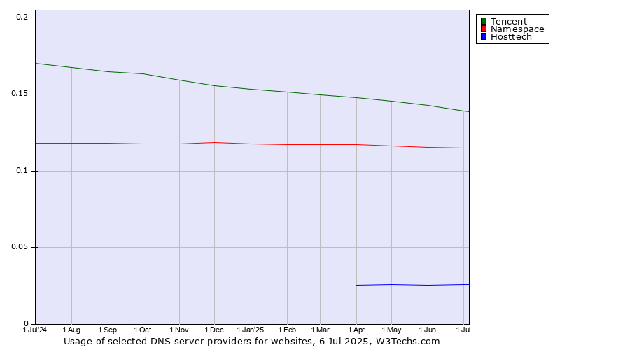 Historical trends in the usage of Tencent vs. Namespace vs. Hosttech