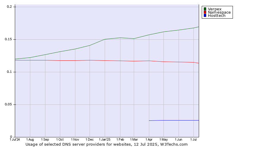 Historical trends in the usage of Verpex vs. Namespace vs. Hosttech
