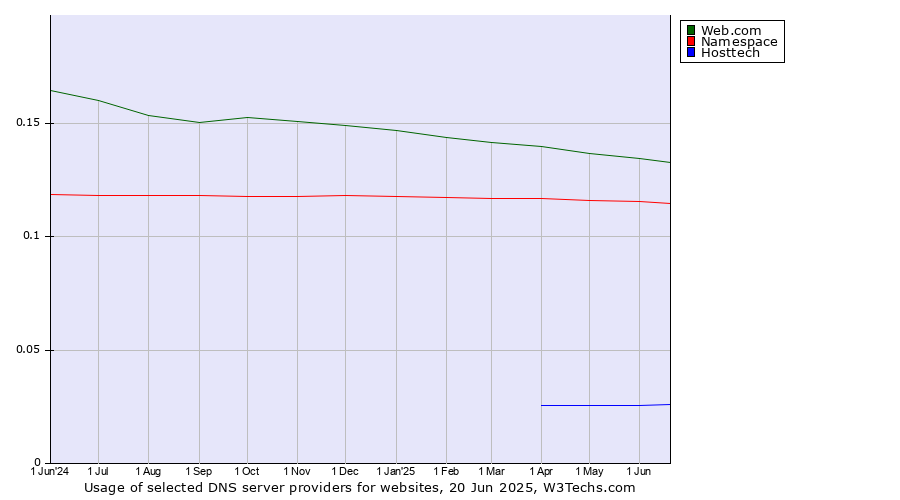 Historical trends in the usage of Web.com vs. Namespace vs. Hosttech