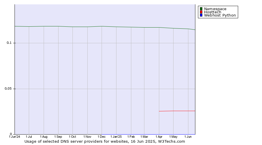 Historical trends in the usage of Namespace vs. Hosttech vs. Webhost Python