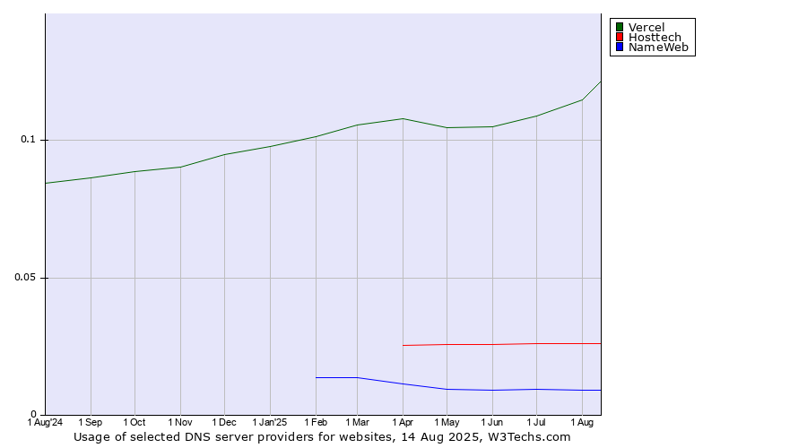 Historical trends in the usage of Vercel vs. Hosttech vs. NameWeb