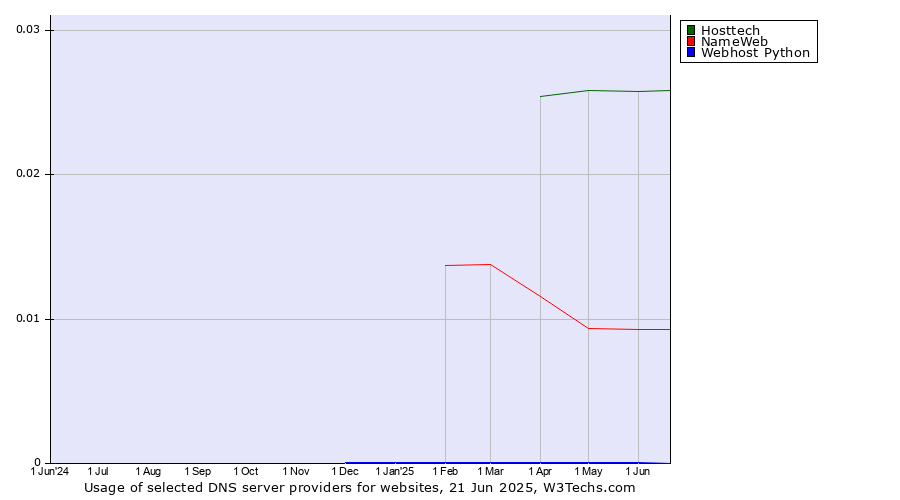 Historical trends in the usage of Hosttech vs. NameWeb vs. Webhost Python
