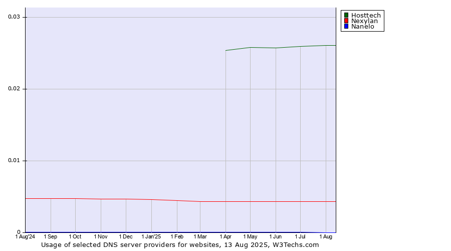 Historical trends in the usage of Hosttech vs. Nexylan vs. Nanelo