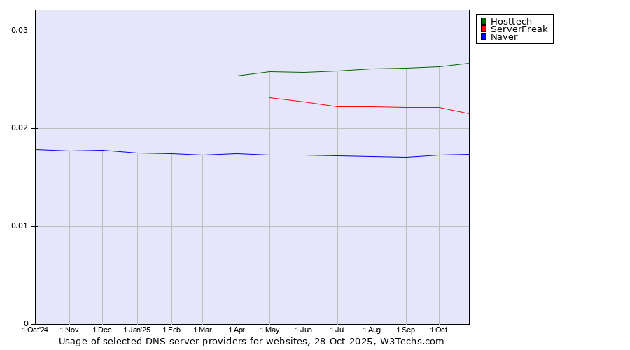 Historical trends in the usage of Hosttech vs. ServerFreak vs. Naver