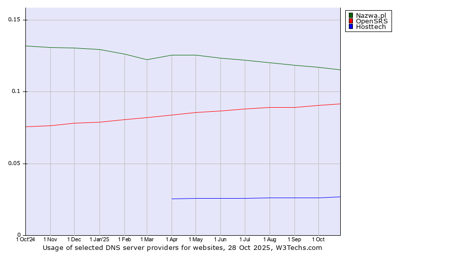 Historical trends in the usage of Nazwa.pl vs. OpenSRS vs. Hosttech