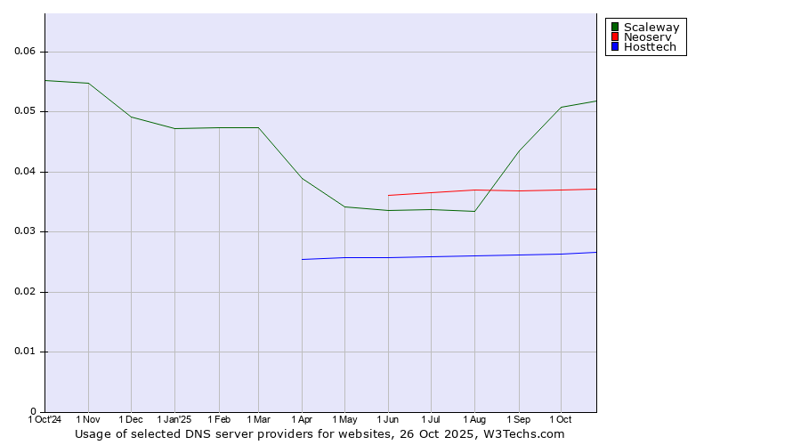 Historical trends in the usage of Scaleway vs. Neoserv vs. Hosttech