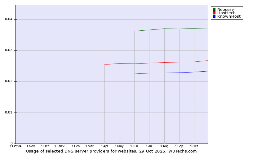 Historical trends in the usage of Neoserv vs. Hosttech vs. KnownHost