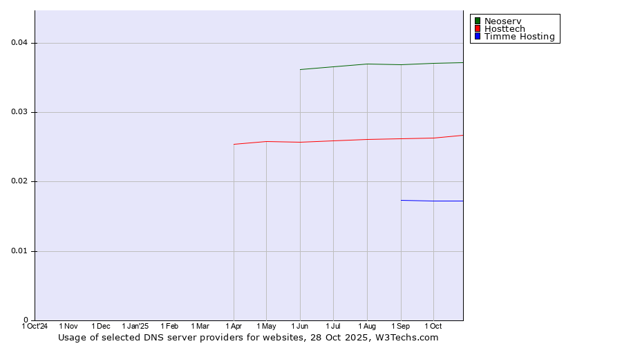 Historical trends in the usage of Neoserv vs. Hosttech vs. Timme Hosting