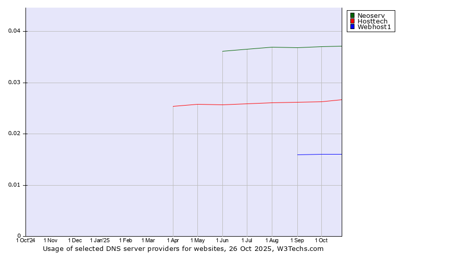 Historical trends in the usage of Neoserv vs. Hosttech vs. Webhost1