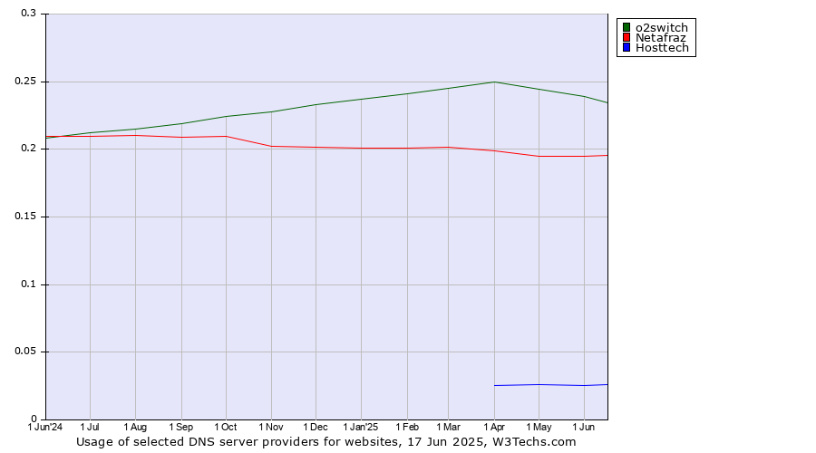 Historical trends in the usage of o2switch vs. Netafraz vs. Hosttech