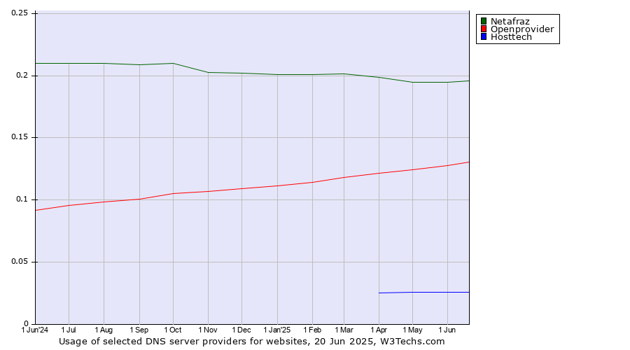 Historical trends in the usage of Netafraz vs. Openprovider vs. Hosttech