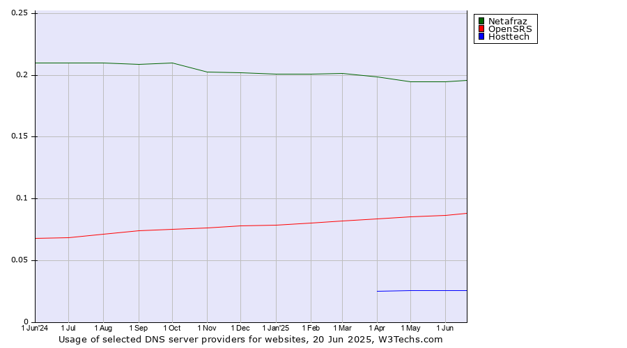 Historical trends in the usage of Netafraz vs. OpenSRS vs. Hosttech