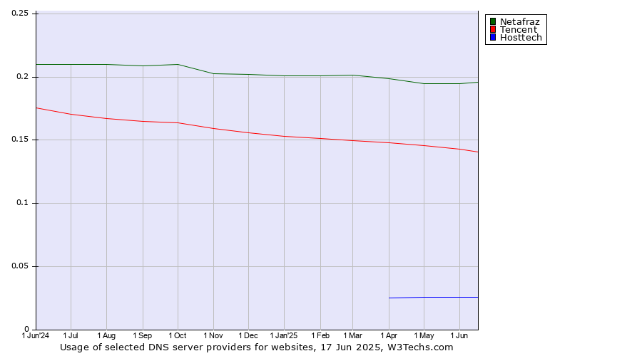 Historical trends in the usage of Netafraz vs. Tencent vs. Hosttech