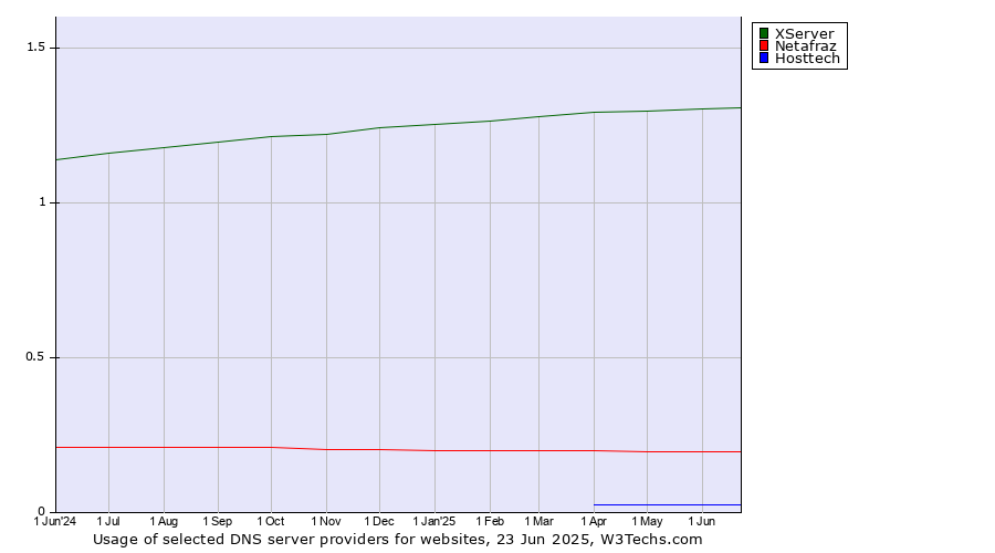Historical trends in the usage of XServer vs. Netafraz vs. Hosttech