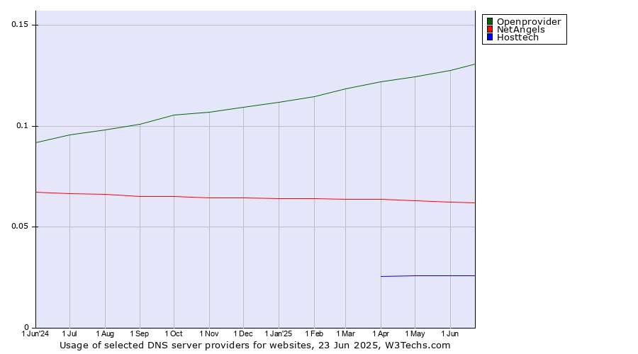 Historical trends in the usage of Openprovider vs. NetAngels vs. Hosttech