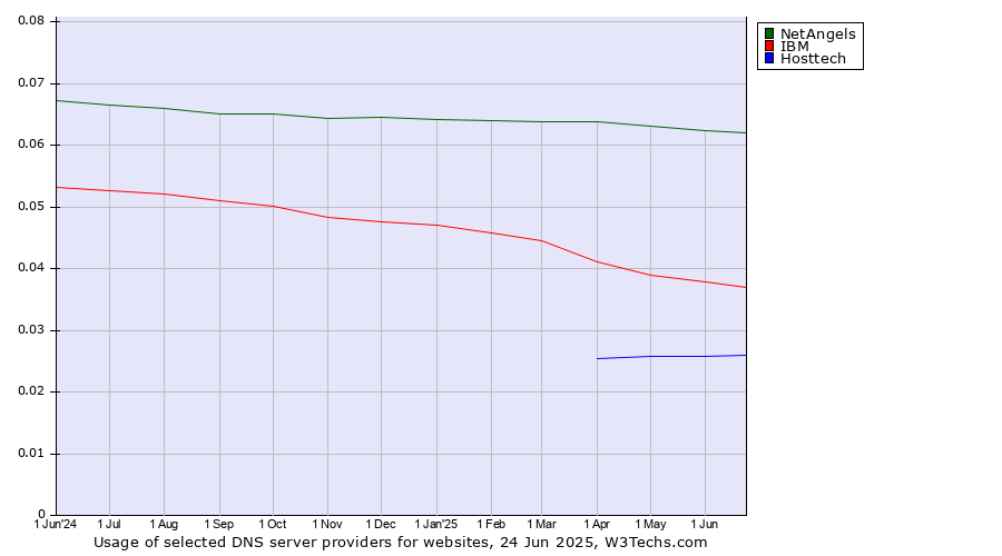 Historical trends in the usage of NetAngels vs. IBM vs. Hosttech