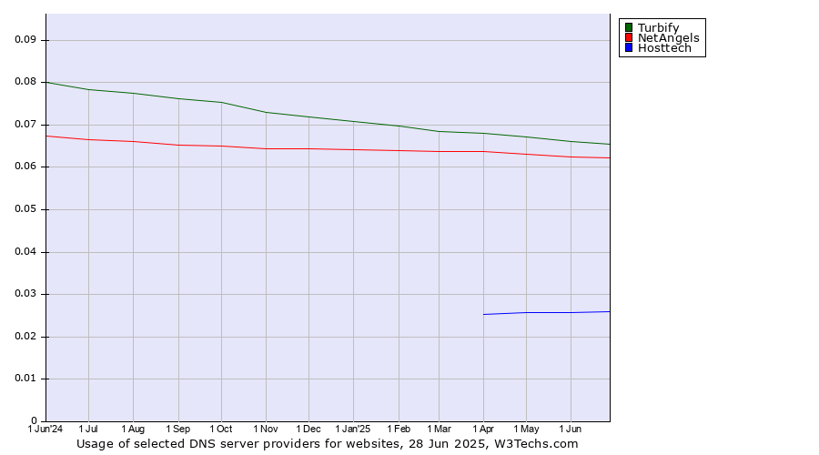 Historical trends in the usage of Turbify vs. NetAngels vs. Hosttech