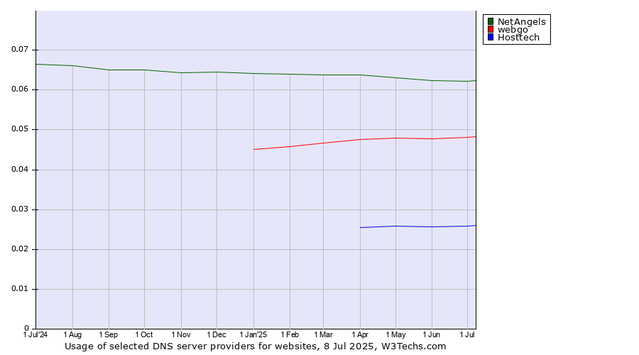 Historical trends in the usage of NetAngels vs. webgo vs. Hosttech