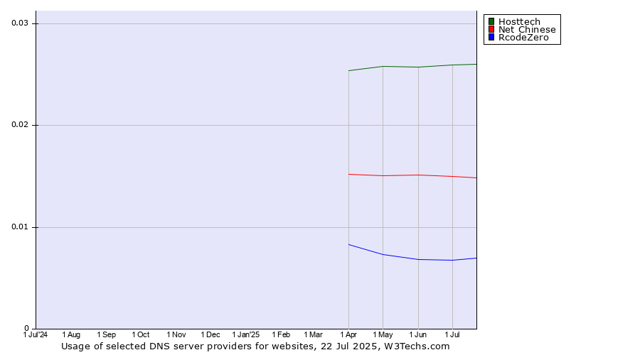 Historical trends in the usage of Hosttech vs. Net Chinese vs. RcodeZero