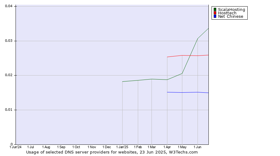 Historical trends in the usage of ScalaHosting vs. Hosttech vs. Net Chinese