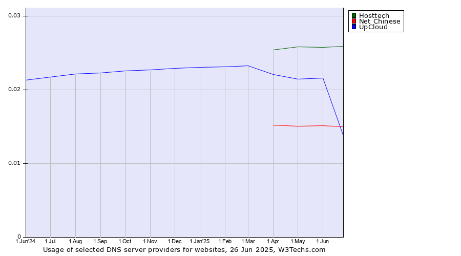 Historical trends in the usage of Hosttech vs. UpCloud vs. Net Chinese