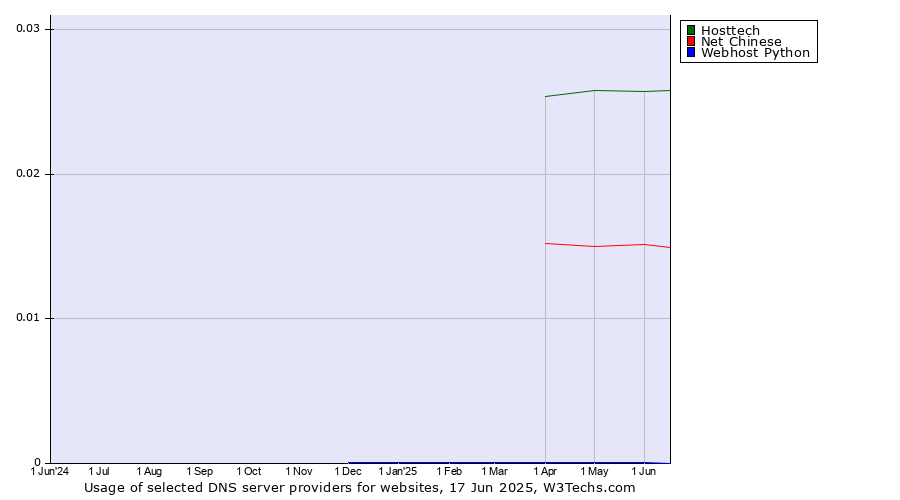 Historical trends in the usage of Hosttech vs. Net Chinese vs. Webhost Python