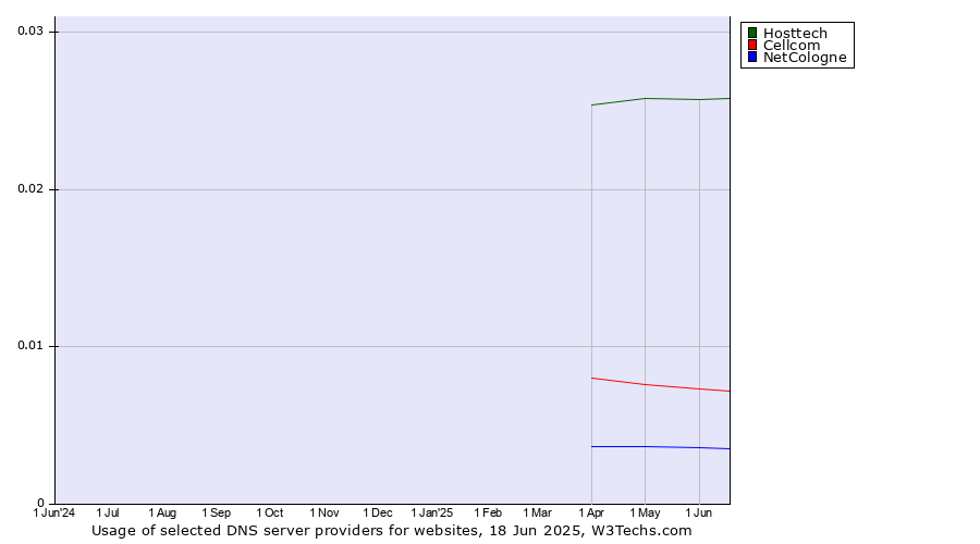 Historical trends in the usage of Hosttech vs. Cellcom vs. NetCologne