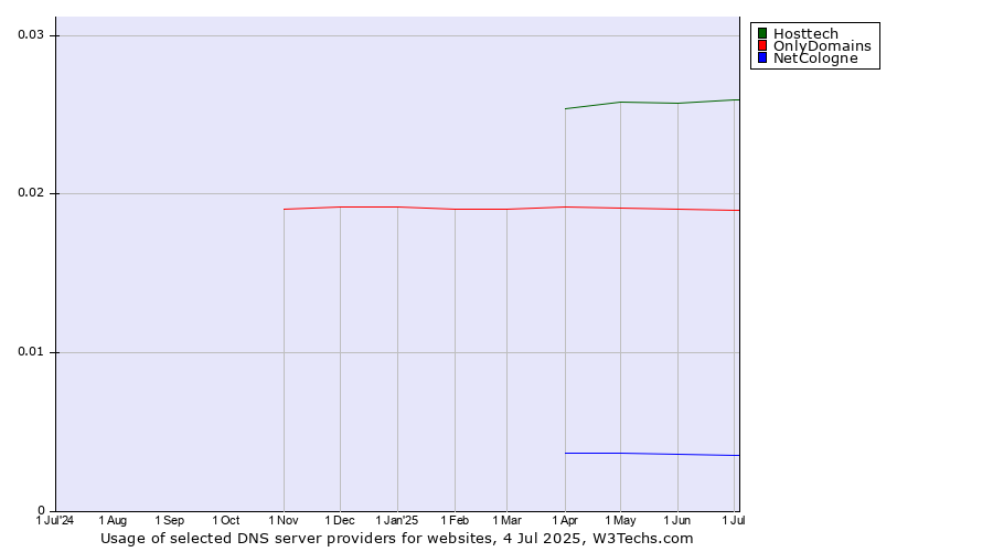 Historical trends in the usage of Hosttech vs. OnlyDomains vs. NetCologne