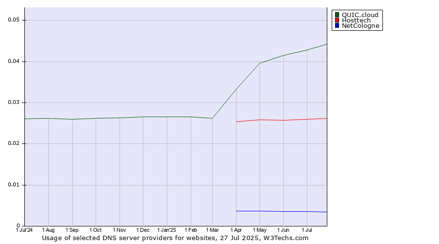Historical trends in the usage of QUIC.cloud vs. Hosttech vs. NetCologne