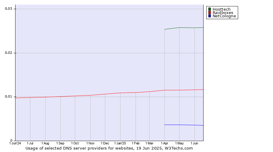 Historical trends in the usage of Hosttech vs. Raidboxes vs. NetCologne