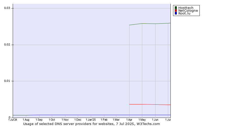 Historical trends in the usage of Hosttech vs. NetCologne vs. Root.lu