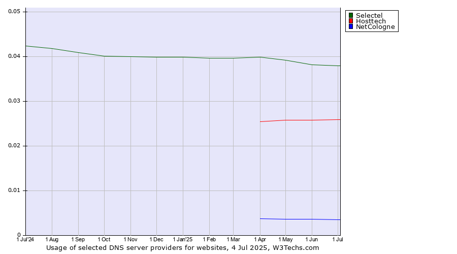 Historical trends in the usage of Selectel vs. Hosttech vs. NetCologne
