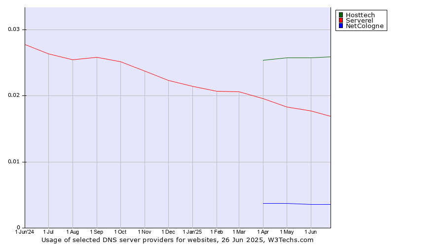 Historical trends in the usage of Hosttech vs. Serverel vs. NetCologne