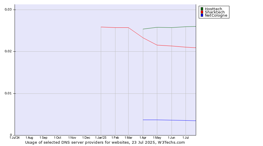 Historical trends in the usage of Hosttech vs. Sharktech vs. NetCologne