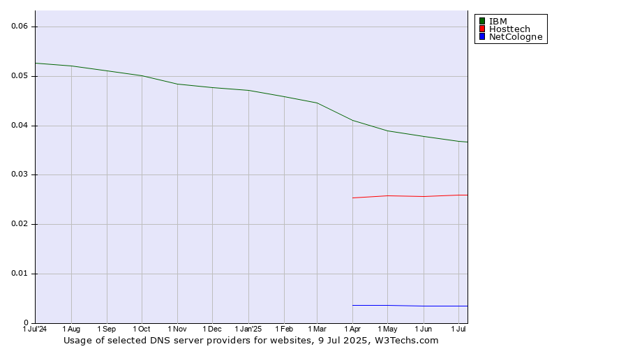 Historical trends in the usage of IBM vs. Hosttech vs. NetCologne