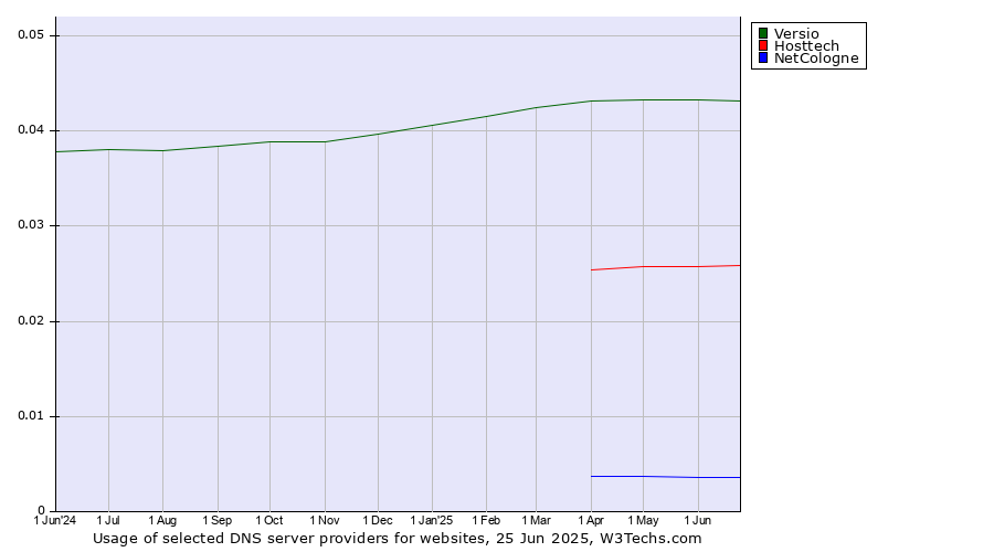 Historical trends in the usage of Versio vs. Hosttech vs. NetCologne