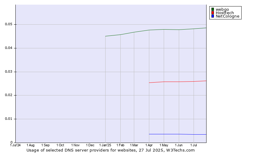 Historical trends in the usage of webgo vs. Hosttech vs. NetCologne
