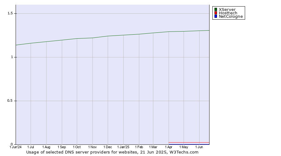 Historical trends in the usage of XServer vs. Hosttech vs. NetCologne