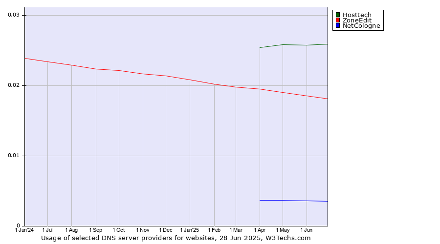Historical trends in the usage of Hosttech vs. ZoneEdit vs. NetCologne