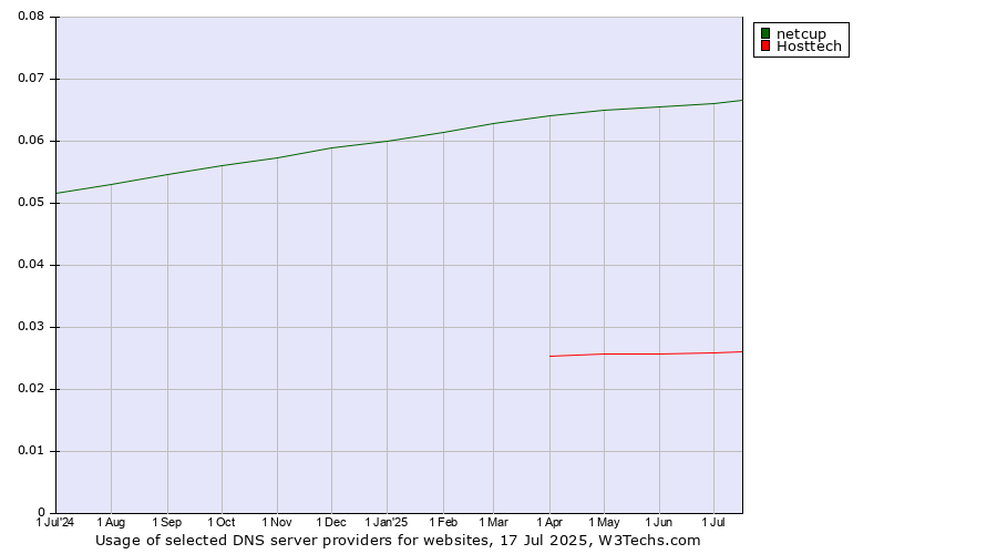 Historical trends in the usage of netcup vs. Hosttech