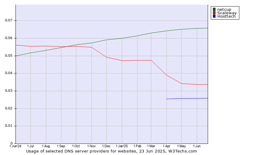 Historical trends in the usage of netcup vs. Scaleway vs. Hosttech