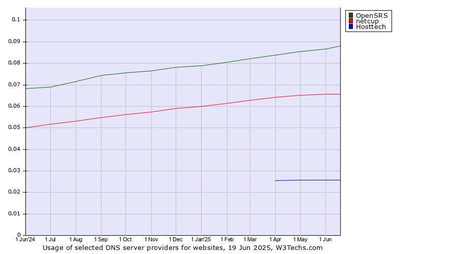 Historical trends in the usage of OpenSRS vs. netcup vs. Hosttech