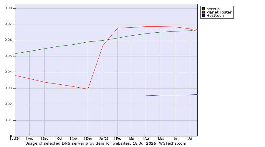 Historical trends in the usage of PlanetHoster vs. netcup vs. Hosttech